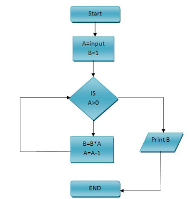 Flow Chart Factorial Number