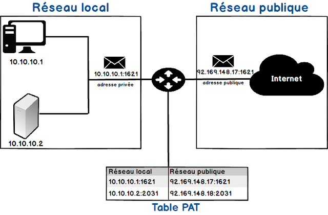 Différence entre NAT et PAT