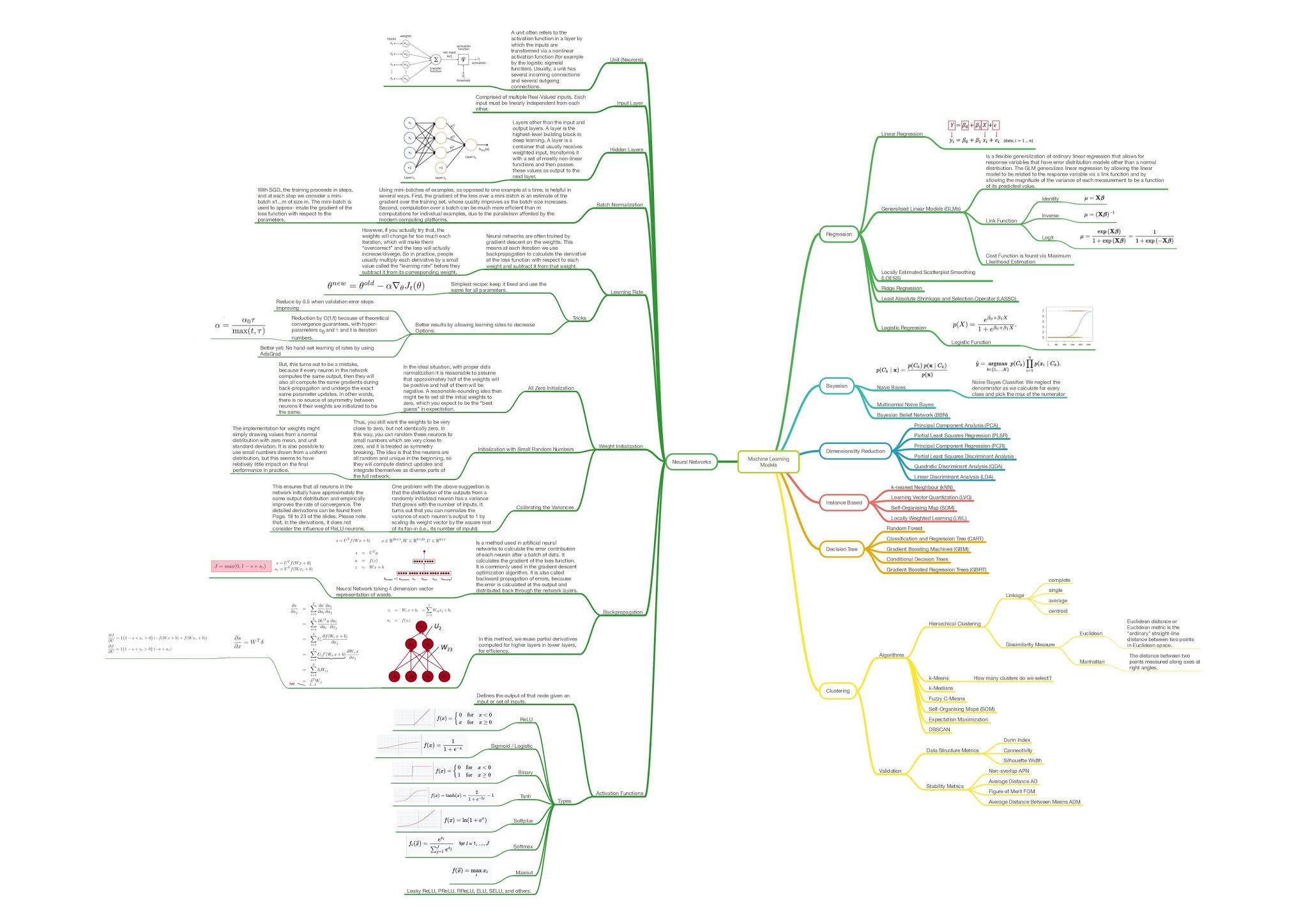 Machine Learning Mindmap