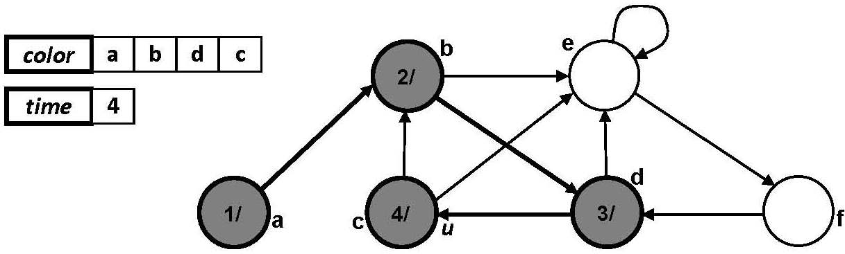 Computer Science Learners: Depth First Search
