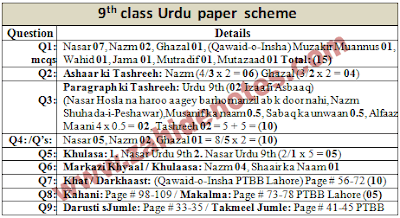 9th class urdu pairing scheme 2020 9th class urdu paper pattern 2020