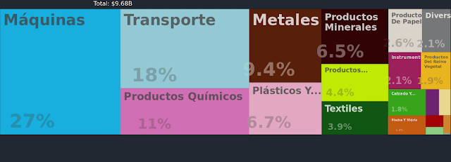 Importaciones de Bolivia