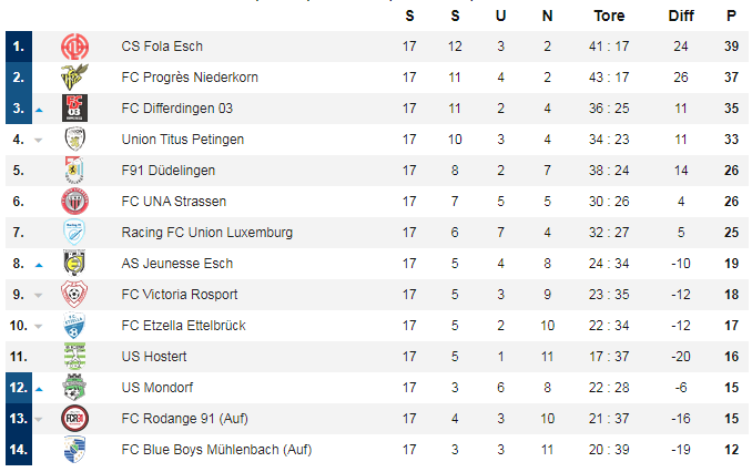 World Football Badges News Luxembourg 2019/20 National Division