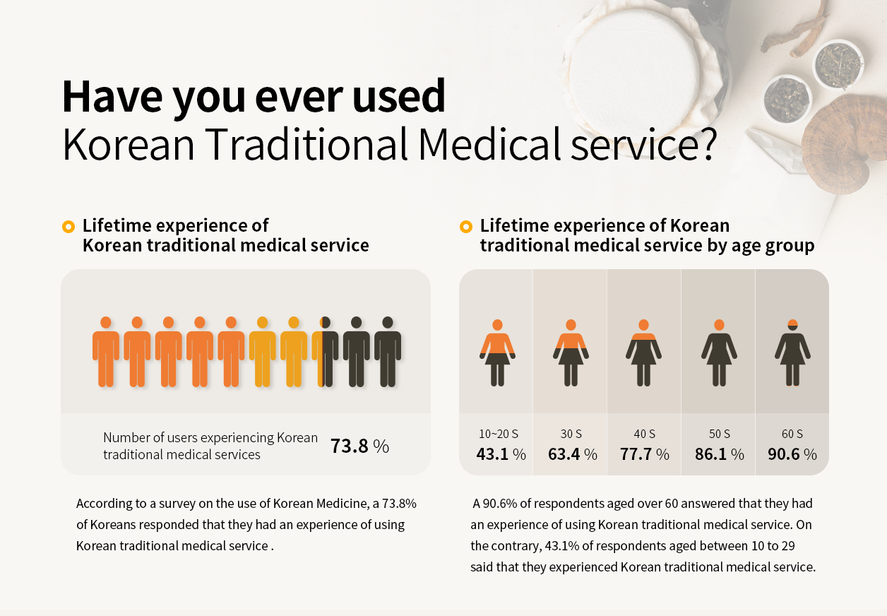 The result of survey on the use of Korean Traditional Medical service