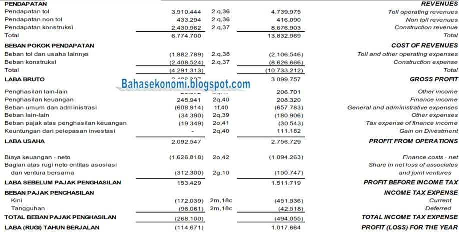 Contoh Laporan Keuangan Perusahaan Merger