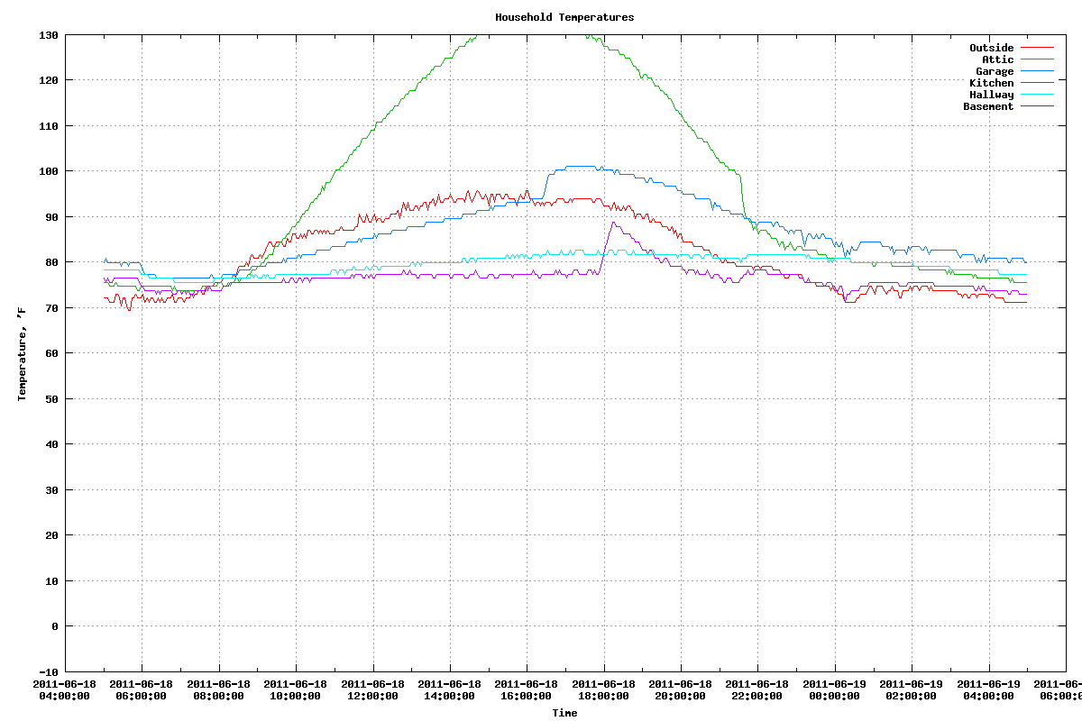 Progressive Odyssey WholeHouse Fan and Attic Temperature