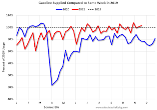 gasoline Consumption