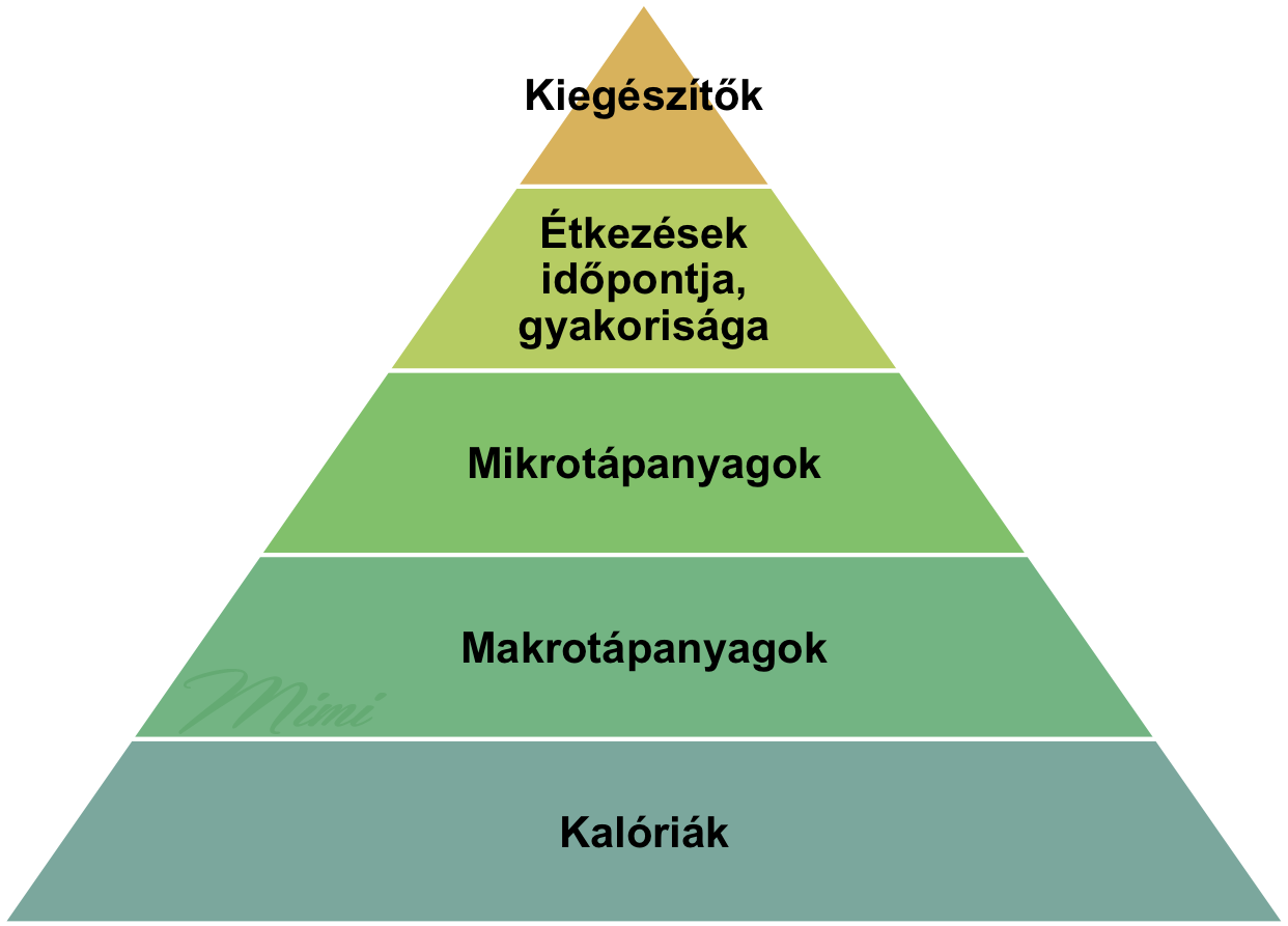 mit egyek ha le akarok fogyni