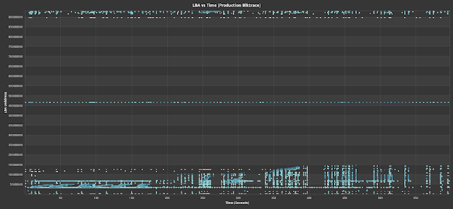 Fig. 3. LBA vs time of production blktrace (blue) and the replayed trace (orange)