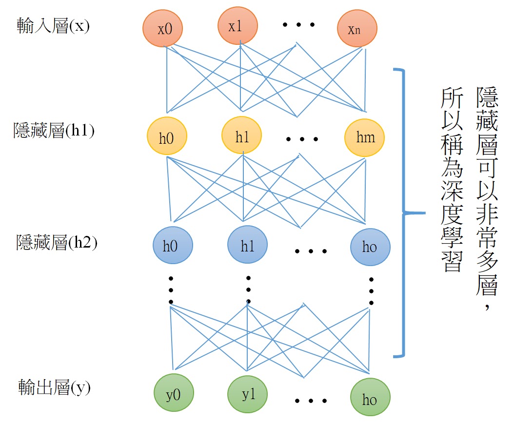 深度學習