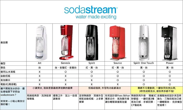 Soda stream氣泡水機款式比較
