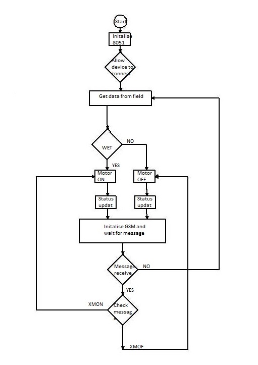 Automatic Irrigation system using 8051