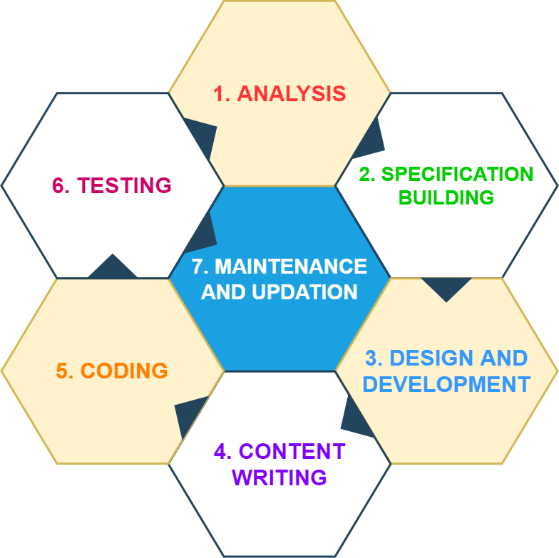 WEB DEVELOPMENT PROCESS AND STAGES OR STRATEGIES