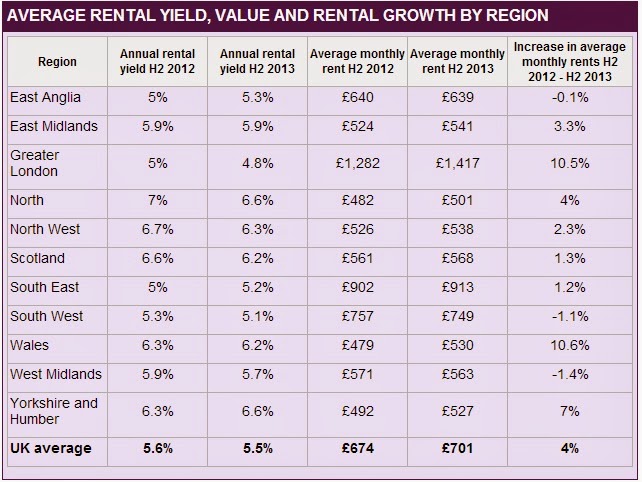 英國房地產平均收益率