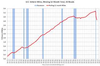 Vehicle Miles