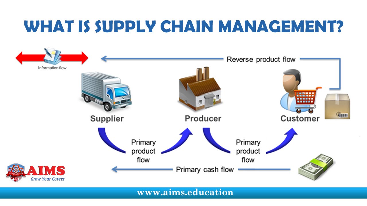 Belajar Teknik Industri Pengertian Supply Chain Management Scm Atau