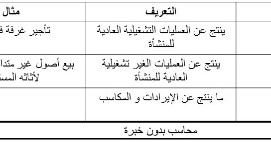 محاسب بدون خبرة برسم البيع بضاعة أمانة و المستندات المؤيدة لها
