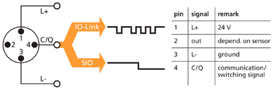PLC Technology: IO ‐ Link System