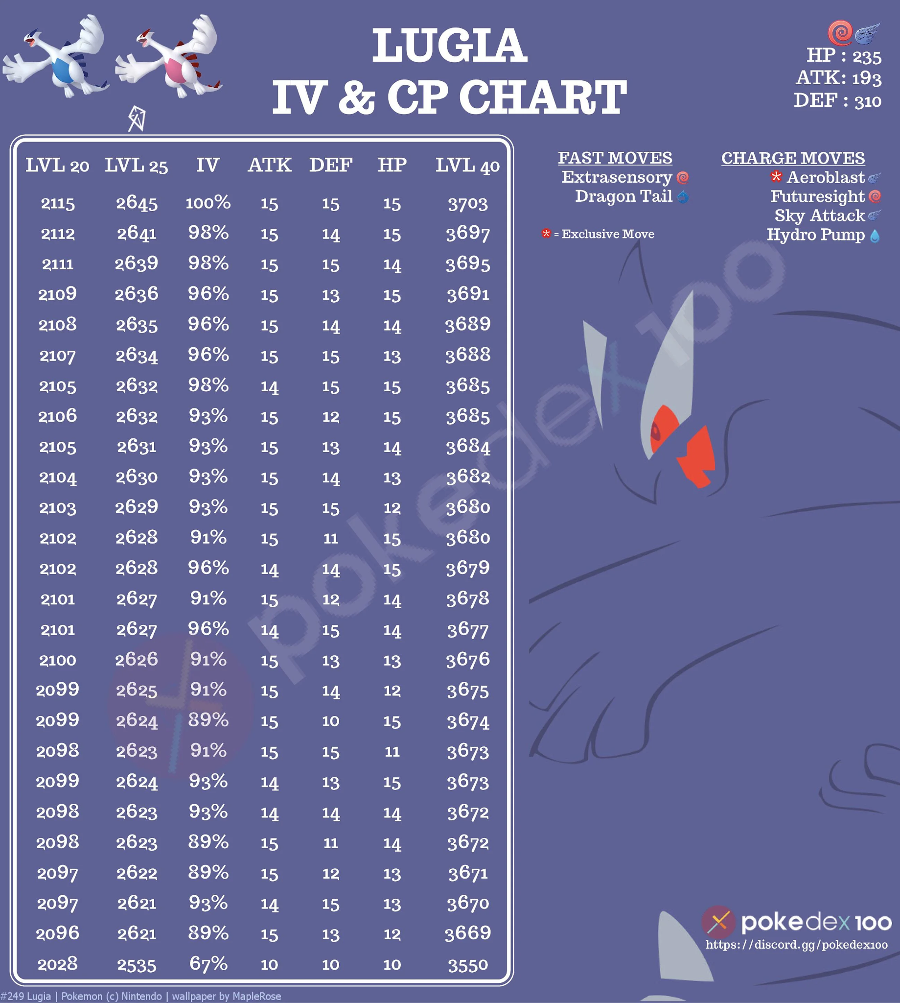 Regigigas - Infográficos + IV chart