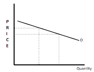 factors affecting price elasticity of demand class 11 notes