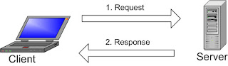 MySQL là gì? Hình ảnh trên giải thích cấu trúc cơ bản về việc giao tiếp giữa client-server model.