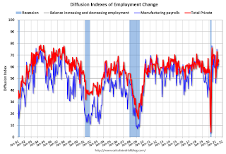 Employment Diffusion Index
