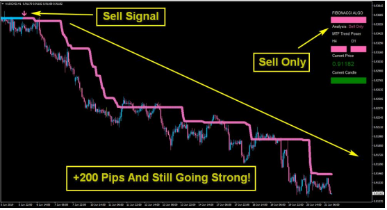 Fibonacci Scalper System