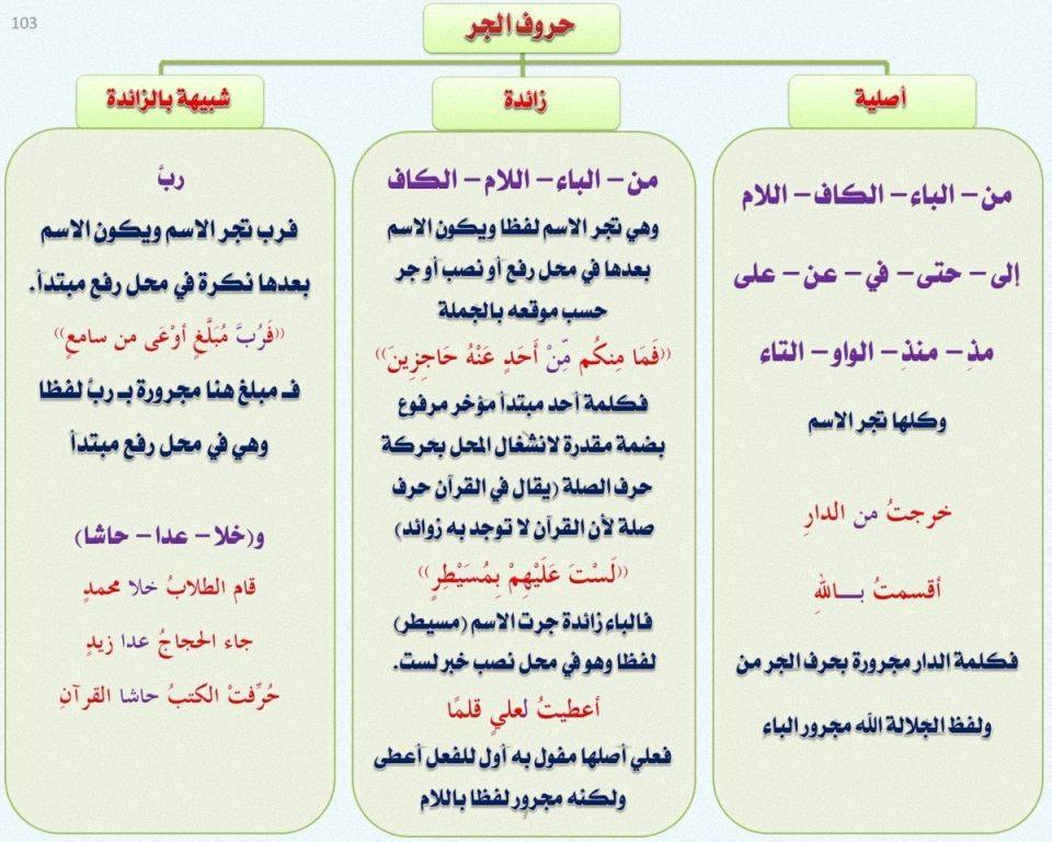 قواعد اللغة العربية لكل المراحل والأعمار 