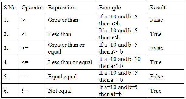 Operators in C++ language ~ whereisstuff