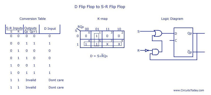 Raaz San Dee: Flip Flop Conversion