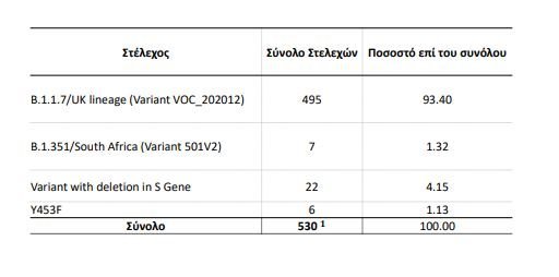 Μετάλλαξη: 530 κρούσματα στην Ελλάδα – Καθαρή η Ξάνθη