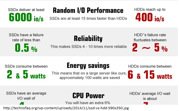 bandage fast Overtræder Buy Online Rackmount Server Chassis: Pros and Cons of Hard disk drive and  Solid state drive