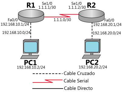 jaula Saludo equilibrio Notas en Ing. Sistemas: Enrutamiento Estático en Routers Cisco
