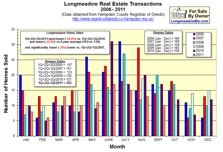 Real Estate Buzz at Longmeadow Real Estate Sales at