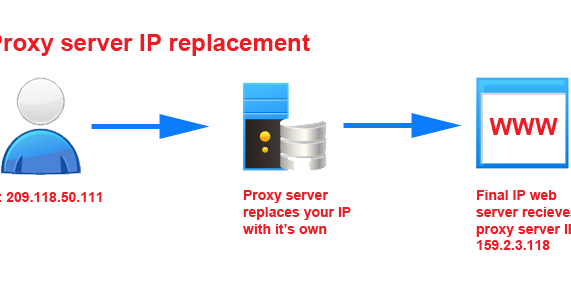 Unblock Proxy Server: Use and advantages of proxy web sites