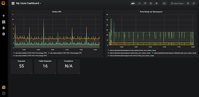 Sceenshot of the dashboard in Grafana.
