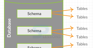 PostgreSQL Schema Management