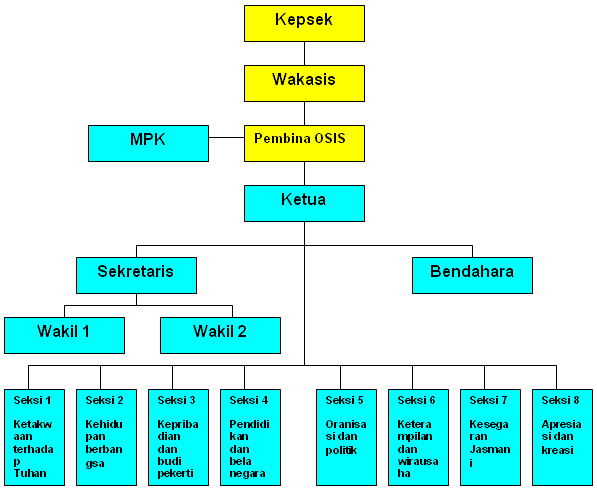 Dota 2 List: Struktur Pengurus Osis Smk