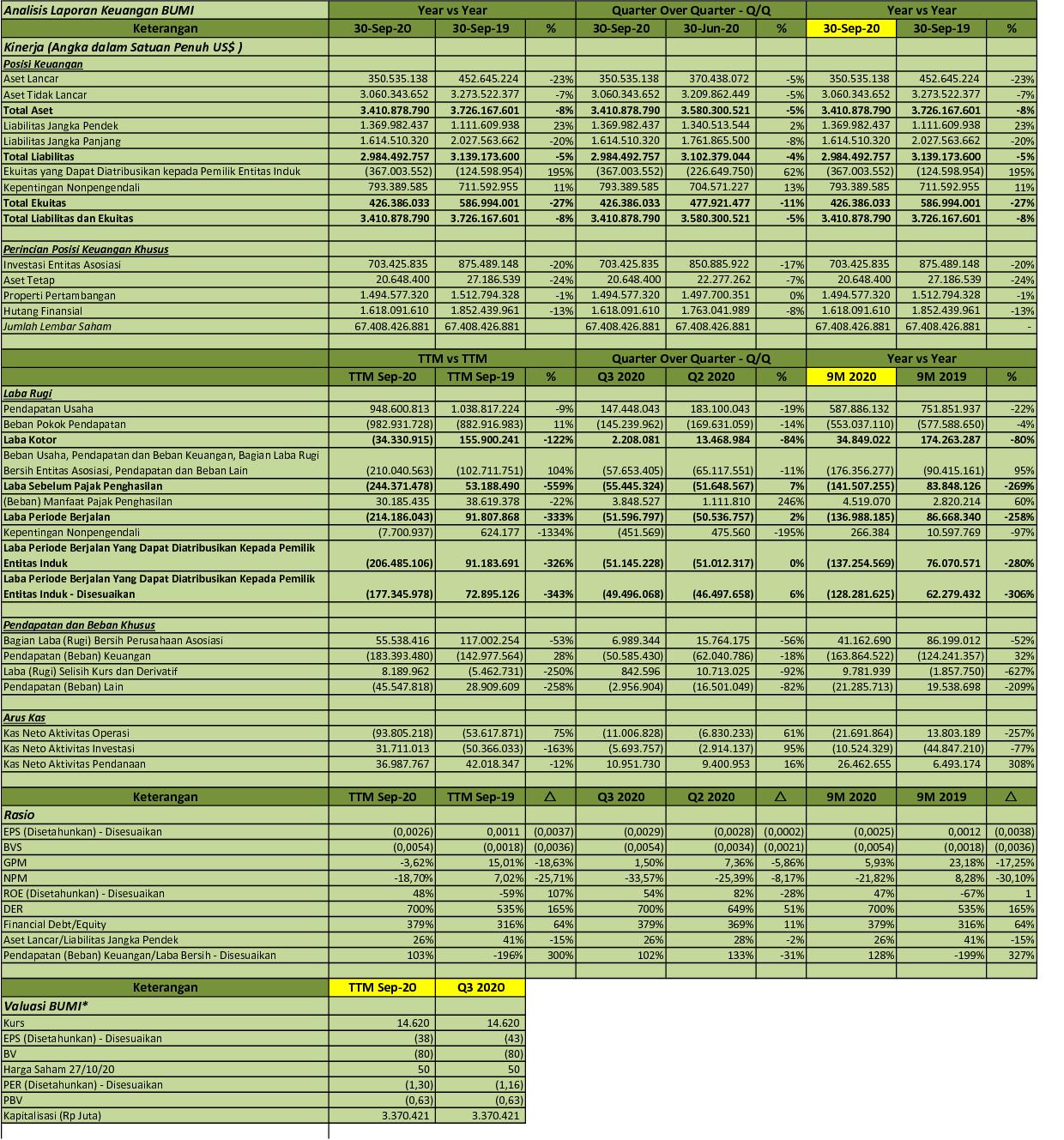 IDX Investor: BUMI - Q3 2020 - PT Bumi Resources Tbk. - Analisis