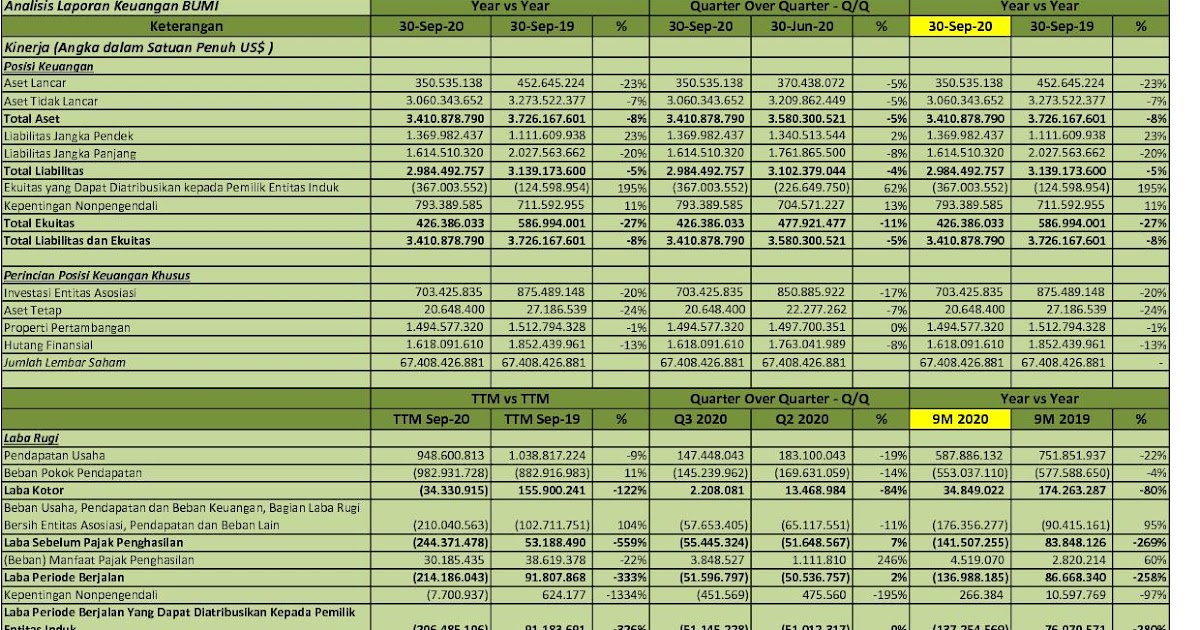 IDX Investor: BUMI - Q3 2020 - PT Bumi Resources Tbk. - Analisis