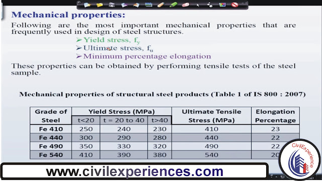 Mechanical Properties Mechanical Properties