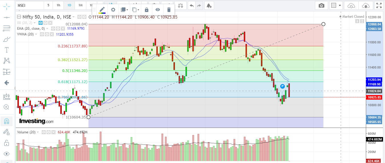 Nifty Charts Technical Analysis