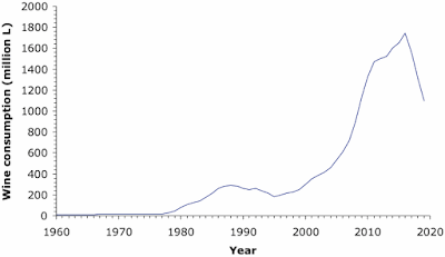 Wine consumption in China 1960-2020