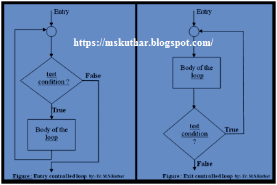 Loops in C Programming
