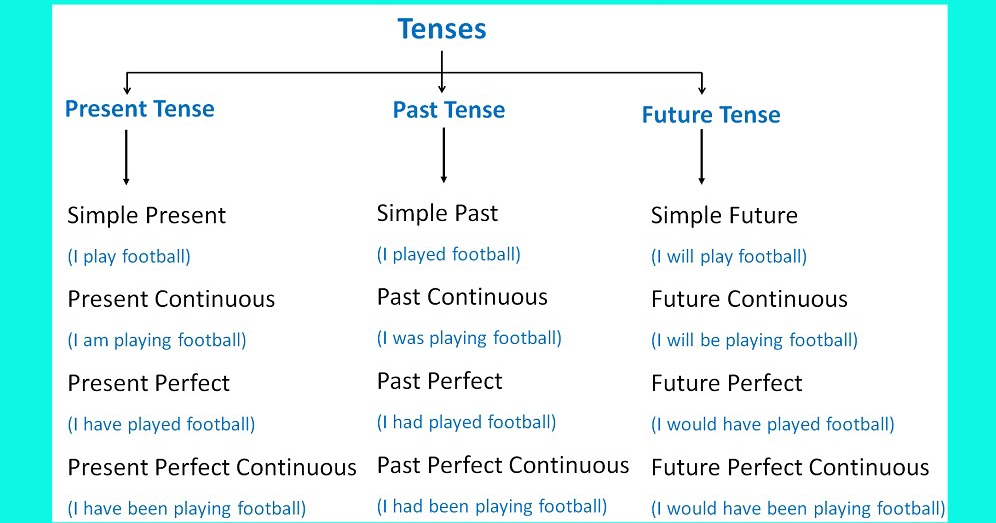 4 future tenses. Сводная таблица "past Tenses". Виды тенс. Tense разница. Future Tenses in English.