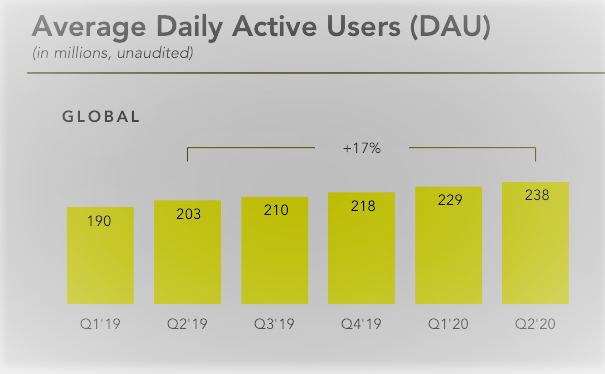 سناب شات تضيف 9 مليون مستخدم نشط يومياً