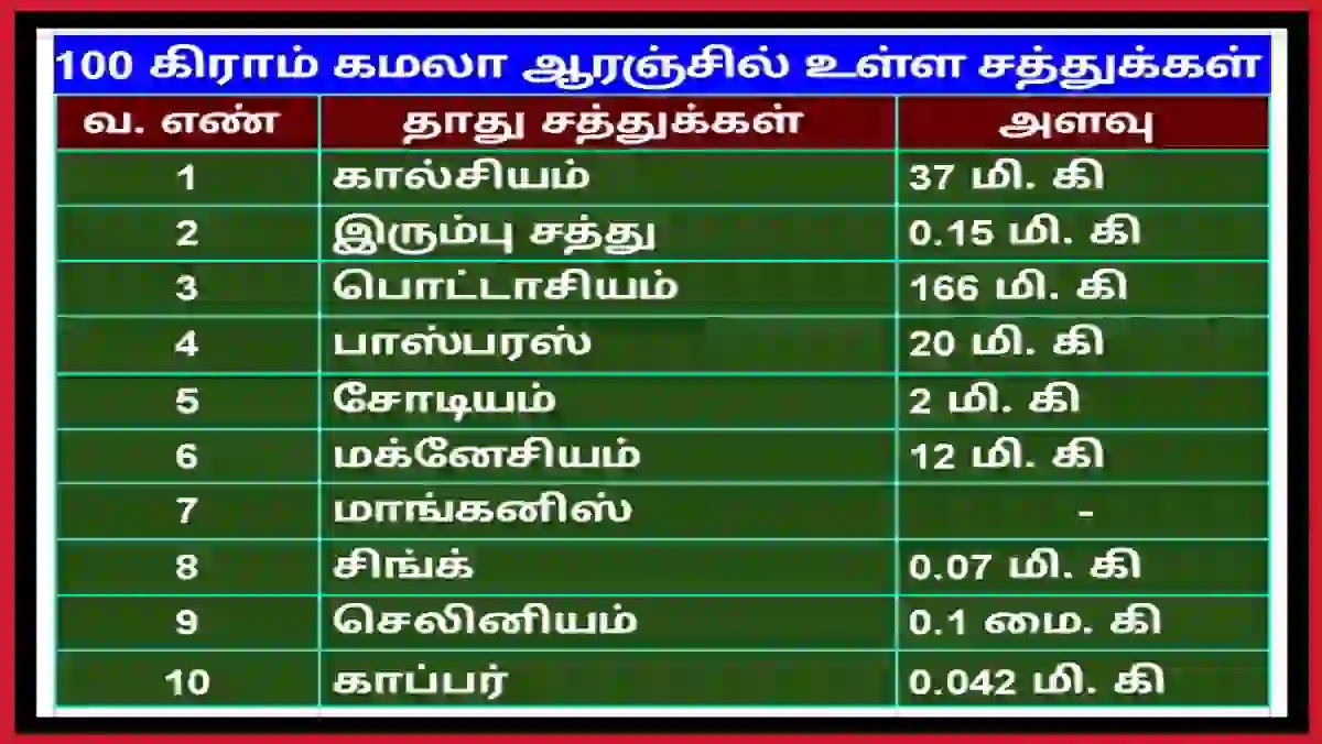 கமலா ஆரஞ்சு பழத்தின் மருத்துவ நன்மைகள் கமலா ஆரஞ்சில் உள்ள தாது சத்துக்கள்