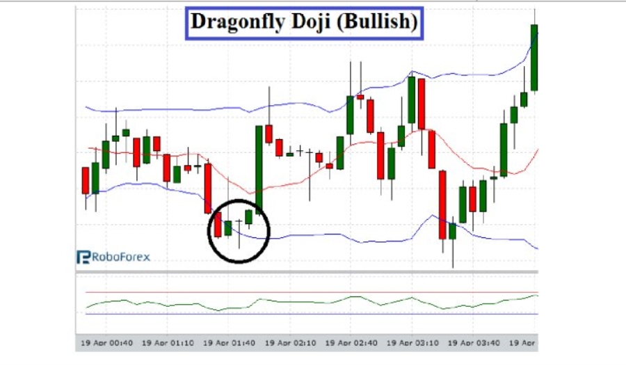 145 CANDLESTICK PATTERNS PAGE 13 (25) Dragonfly Doji (Bullish