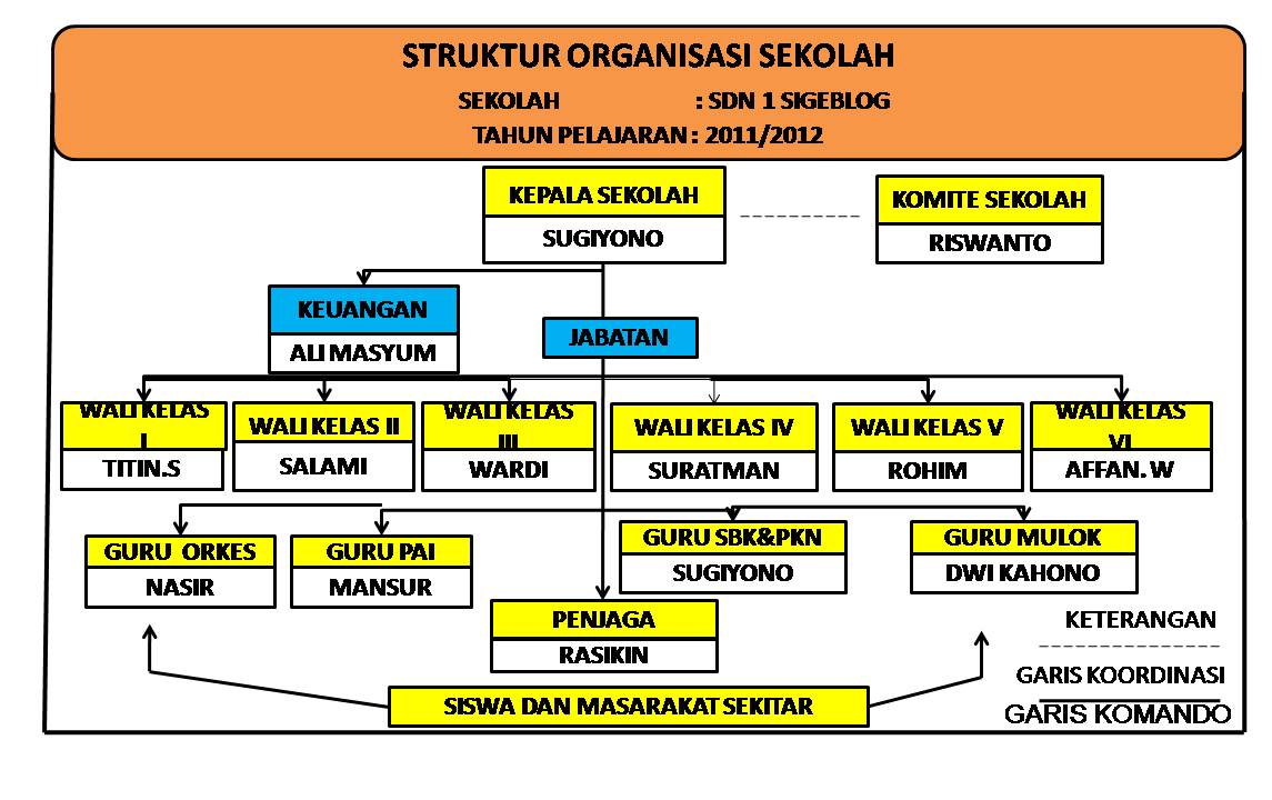 Contoh Rincian Tugas Struktur Organisasi Sekolah