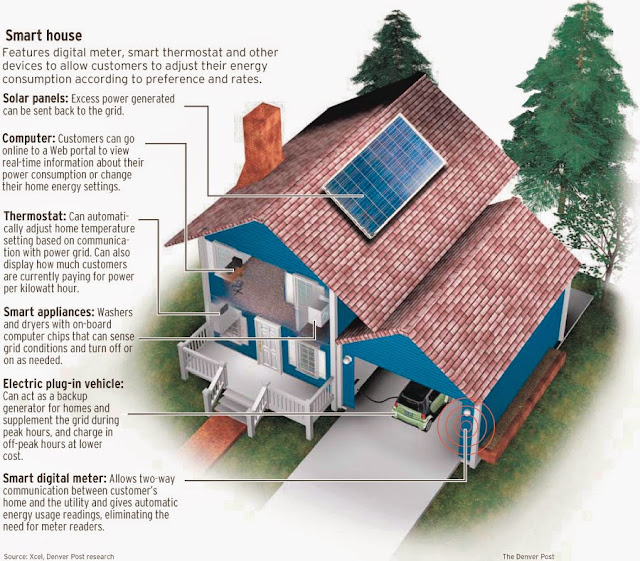 smart house technology cost